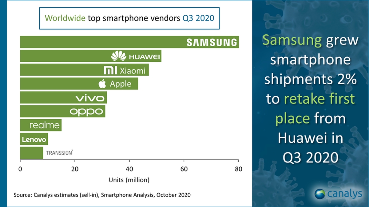 Canalys też potwierdza, że liderem rynku smartfonów w 3Q2020 był Samsung