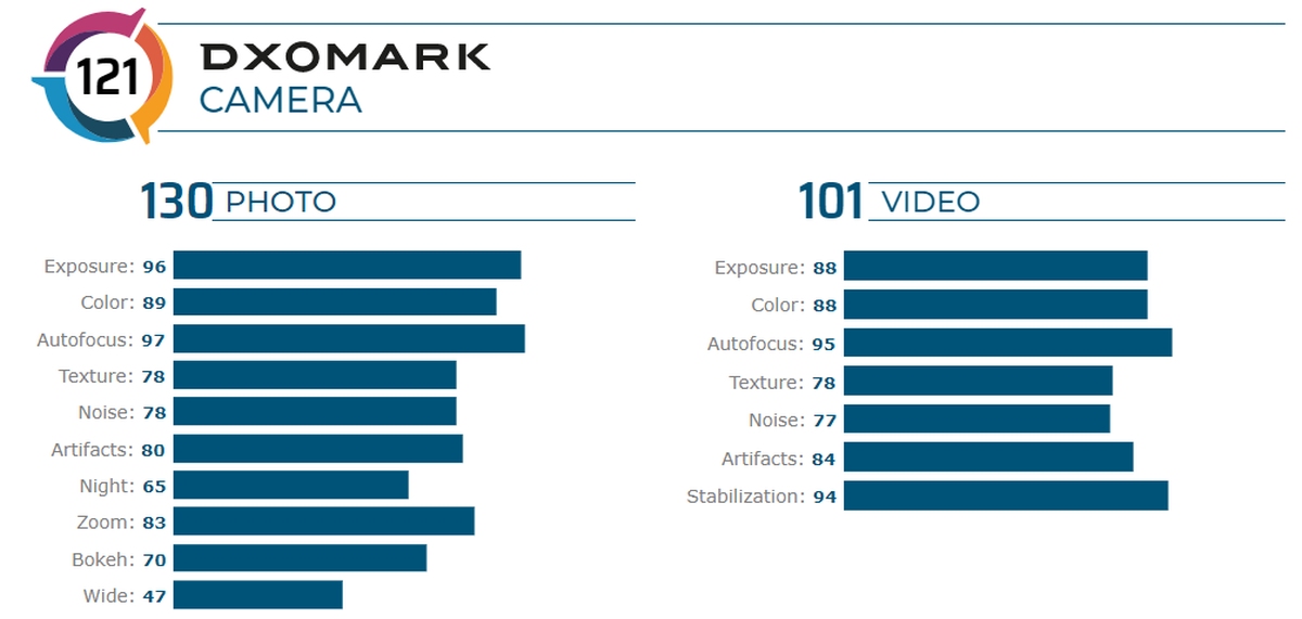 DxOMark sprawdził aparat w Galaxy Note20 Ultra. Flagowiec Samsunga ledwie zmieścił się w pierwszej dziesiątce