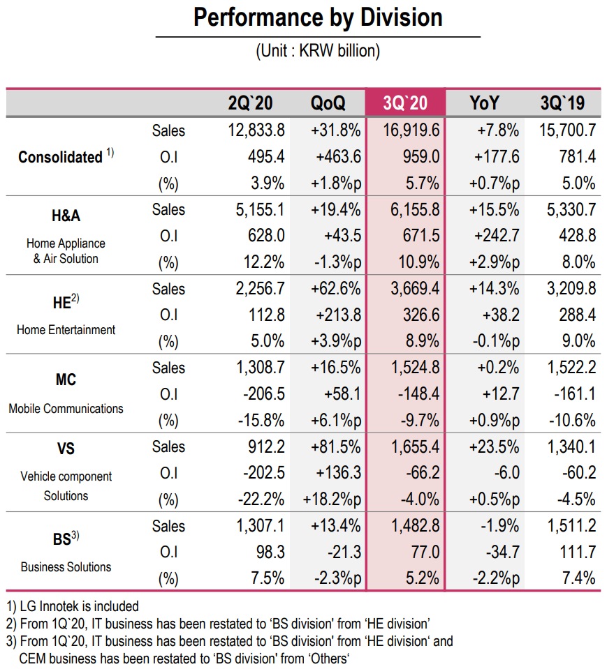 Wyniki LG po 3Q2020: strata działu mobilnego coraz mniejsza