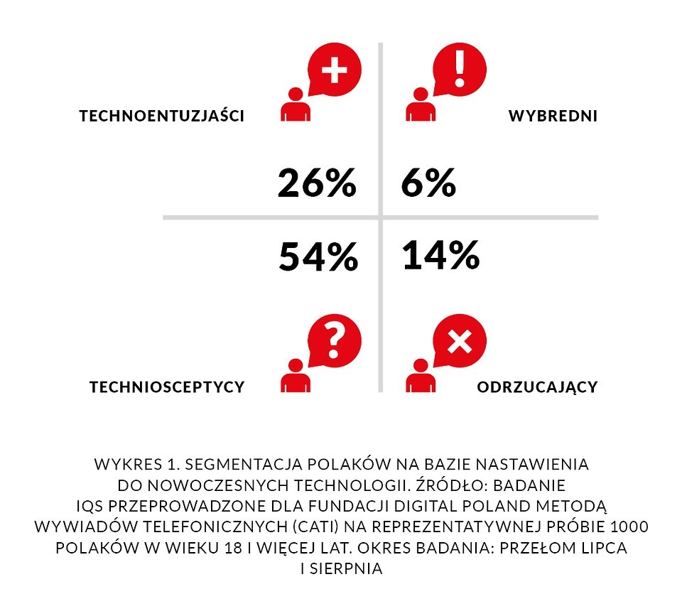 Digital Poland: Polacy są otwarci na nowe technologie tylko na własnych warunkach