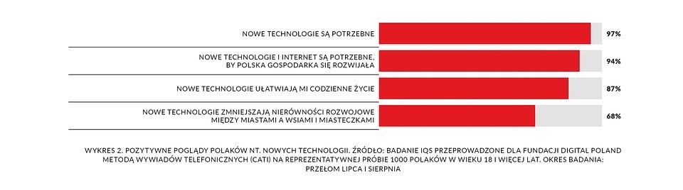Digital Poland: Polacy są otwarci na nowe technologie tylko na własnych warunkach
