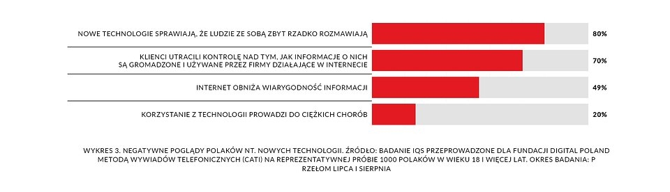 Digital Poland: Polacy są otwarci na nowe technologie tylko na własnych warunkach