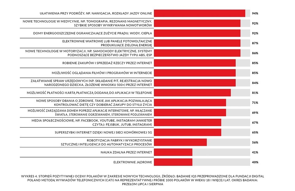 Digital Poland: Polacy są otwarci na nowe technologie tylko na własnych warunkach
