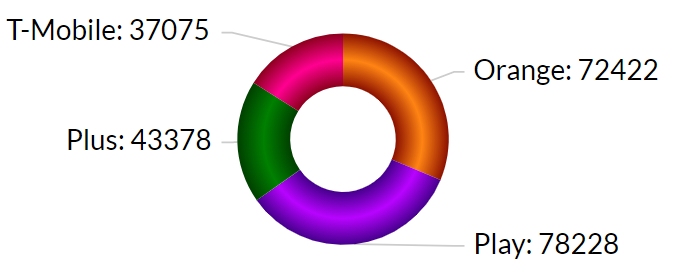 RFBenchmark: najszybsze LTE jest pomarańczowe, a 3G magentowe