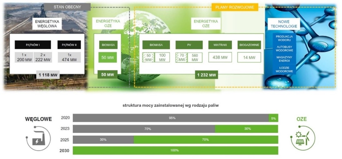 ZE PAK z grupy Zygmunta Solorza stawia na zieloną energię