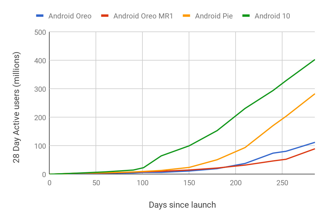 Google Play: aktualizacje aplikacji muszą być gotowe na Androida 10 i nowsze