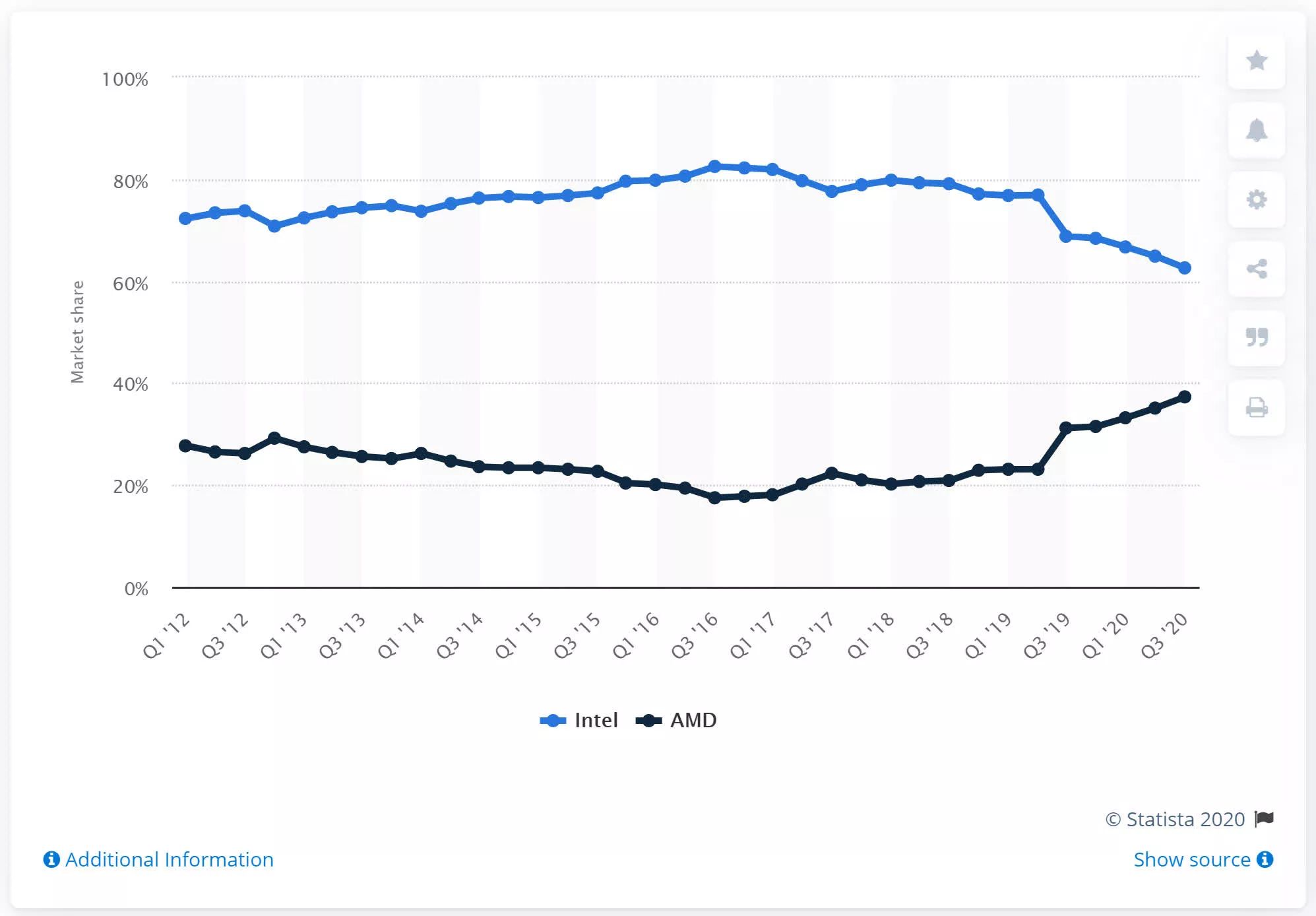AMD vs Intel - rywalizacja nabiera tempa