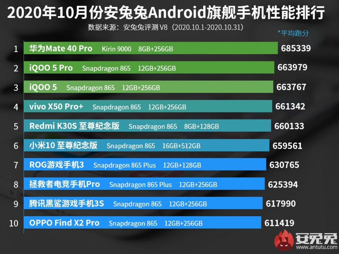 Huawei Mate 40 Pro rozjechał konkurencję. Październikowy ranking AnTuTu
