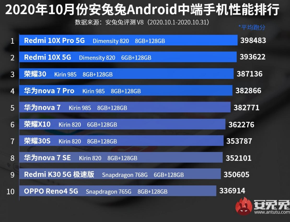 Huawei Mate 40 Pro rozjechał konkurencję. Październikowy ranking AnTuTu
