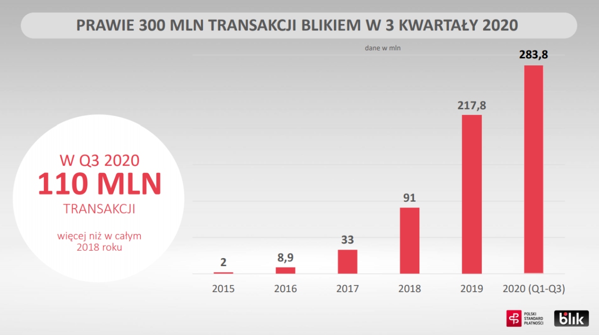 BLIK podsumowuje 3Q2020: 6 milionów aktywnych użytkowników  110 mln transakcji o wartości prawie 15 mld zł
