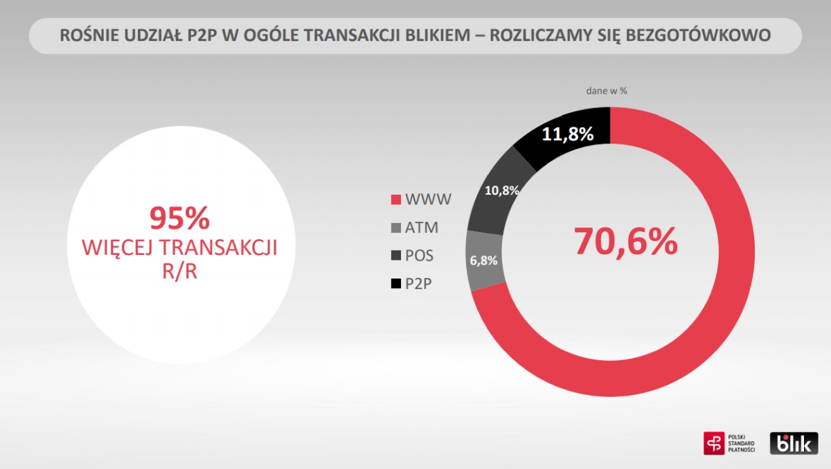 BLIK podsumowuje 3Q2020: 6 milionów aktywnych użytkowników  110 mln transakcji o wartości prawie 15 mld zł