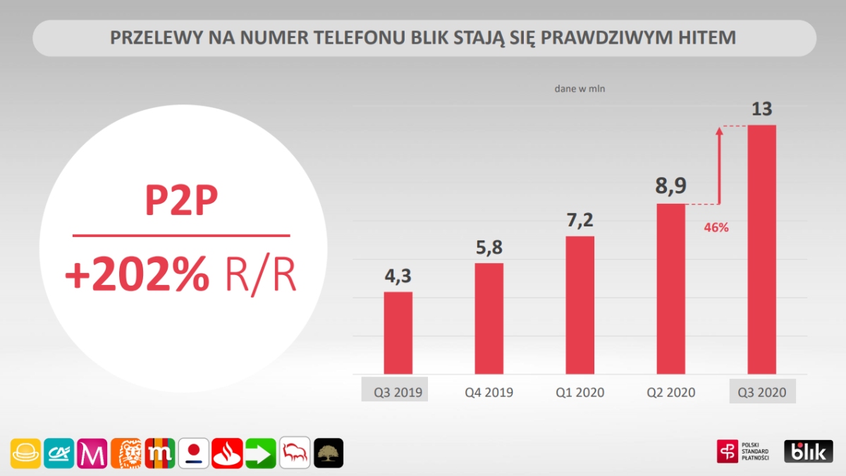 BLIK podsumowuje 3Q2020: 6 milionów aktywnych użytkowników  110 mln transakcji o wartości prawie 15 mld zł