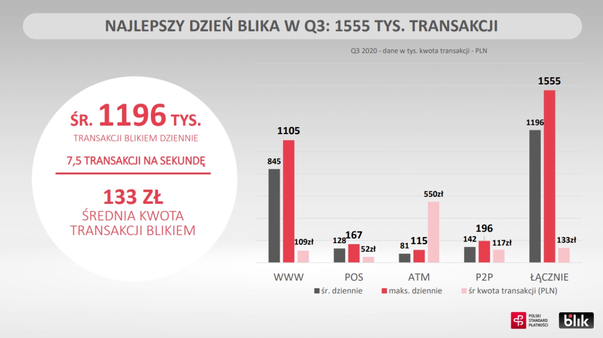 BLIK podsumowuje 3Q2020: 6 milionów aktywnych użytkowników  110 mln transakcji o wartości prawie 15 mld zł