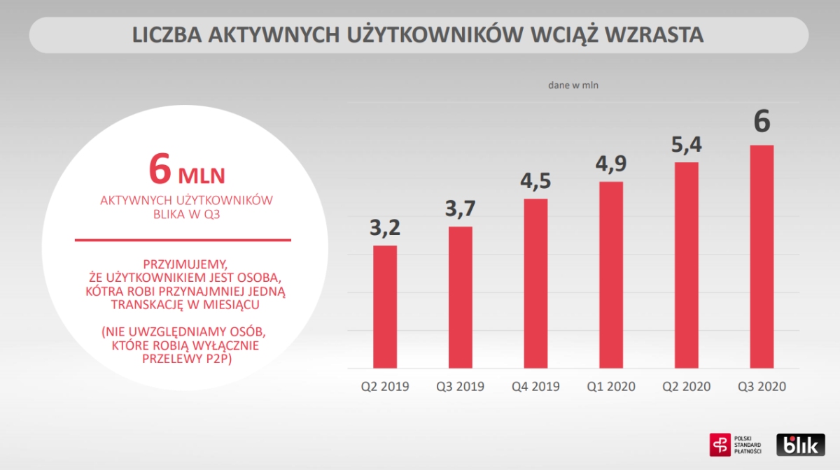 BLIK podsumowuje 3Q2020: 6 milionów aktywnych użytkowników  110 mln transakcji o wartości prawie 15 mld zł