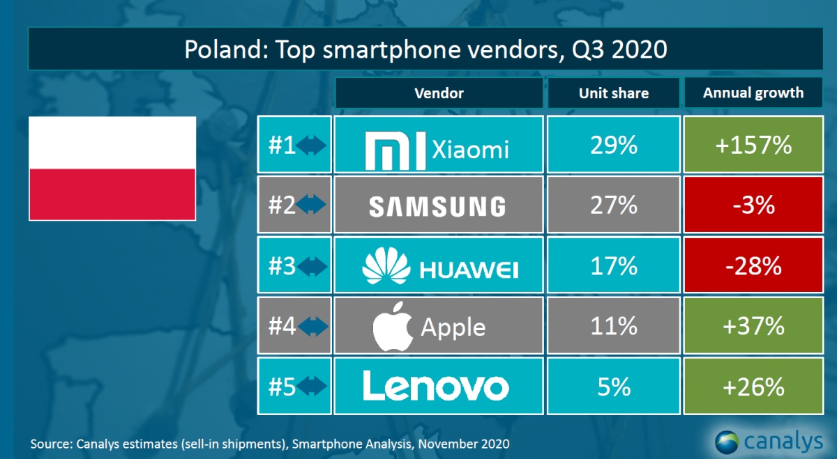Xiaomi lepsze, czy tylko tańsze? W Polsce numer jeden