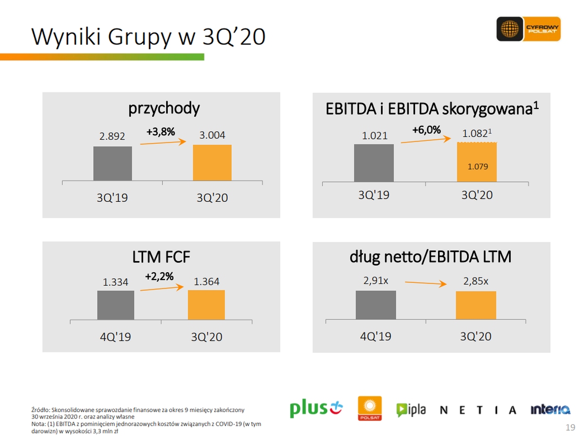 Wyniki Grupy Cyfrowy Polsat po 3Q2020: kwartał minął pod znakiem wzrostów