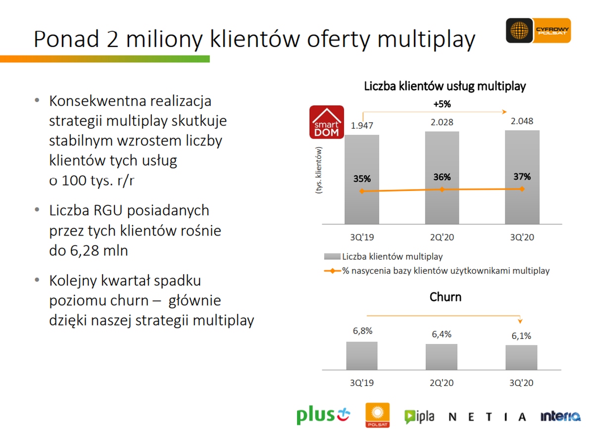 Wyniki Grupy Cyfrowy Polsat po 3Q2020: kwartał minął pod znakiem wzrostów