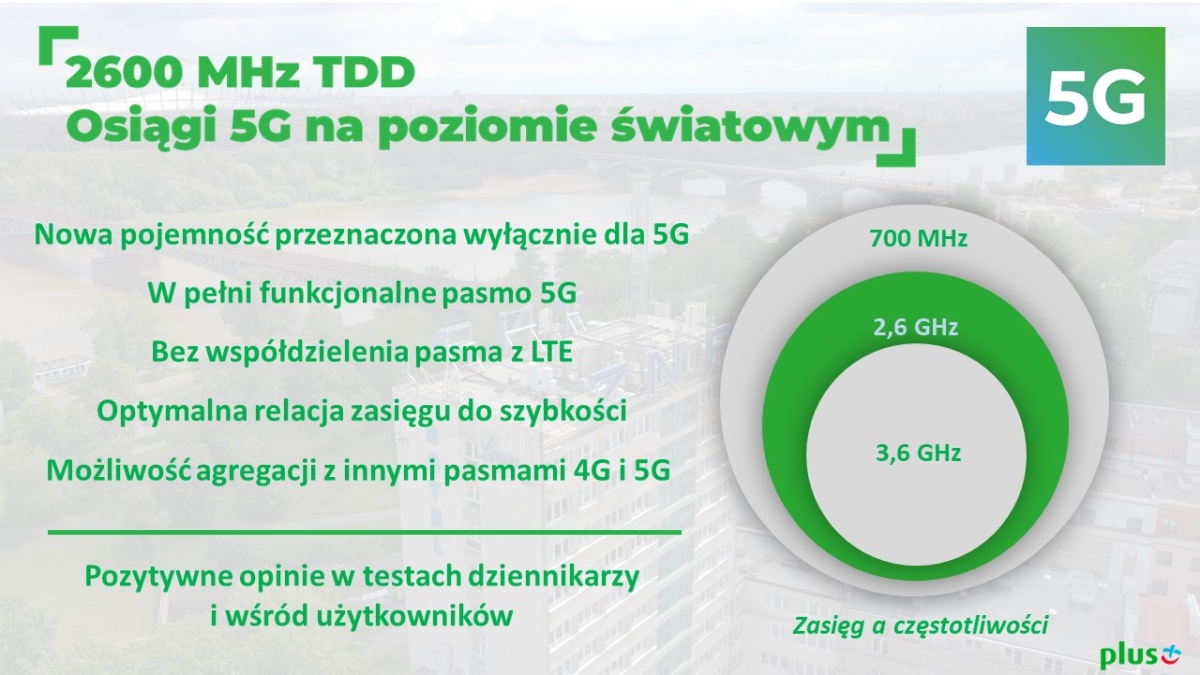 Plus rozbudowuje sieć 5G w całej Polsce. W zasięgu znajdzie się 11 milionów mieszkańców naszego kraju