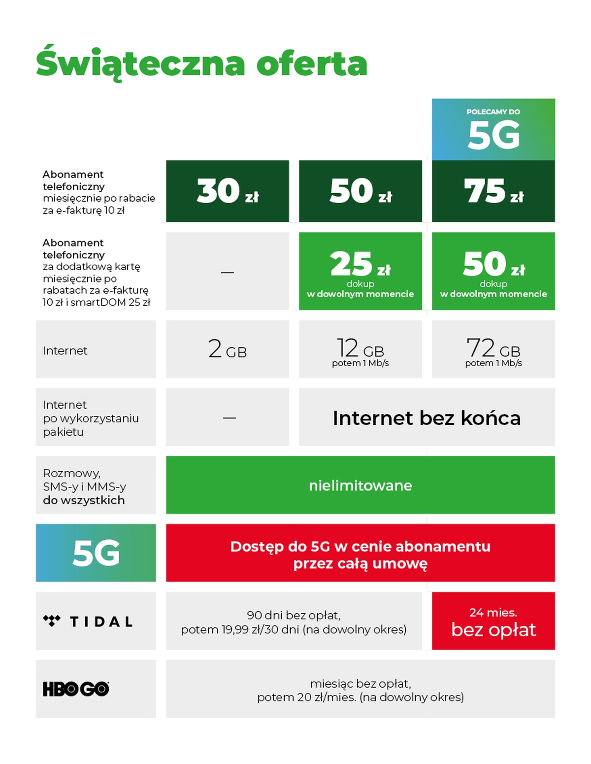 Plus na święta: 5G w cenie abonamentu przez całą umowę