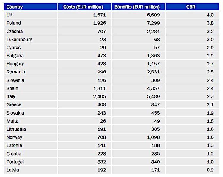 Raport: 5G przyniesie w Europie dodatkowe korzyści w wysokości 210 mld euro