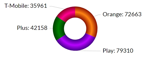 Ranking RFBenchmark za październik 2020: Orange wciąż na czele