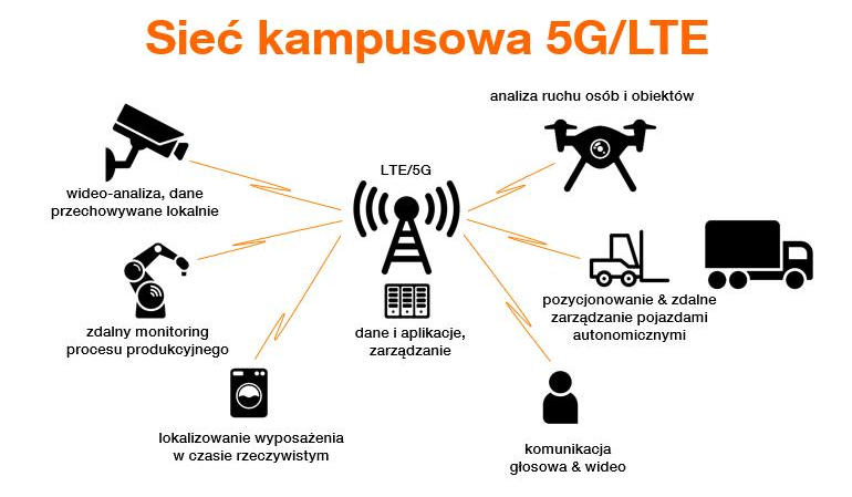 Sieci kampusowe to jedno z kluczowych zastosowań 5G. Zobaczcie, jak się to robi w Orange
