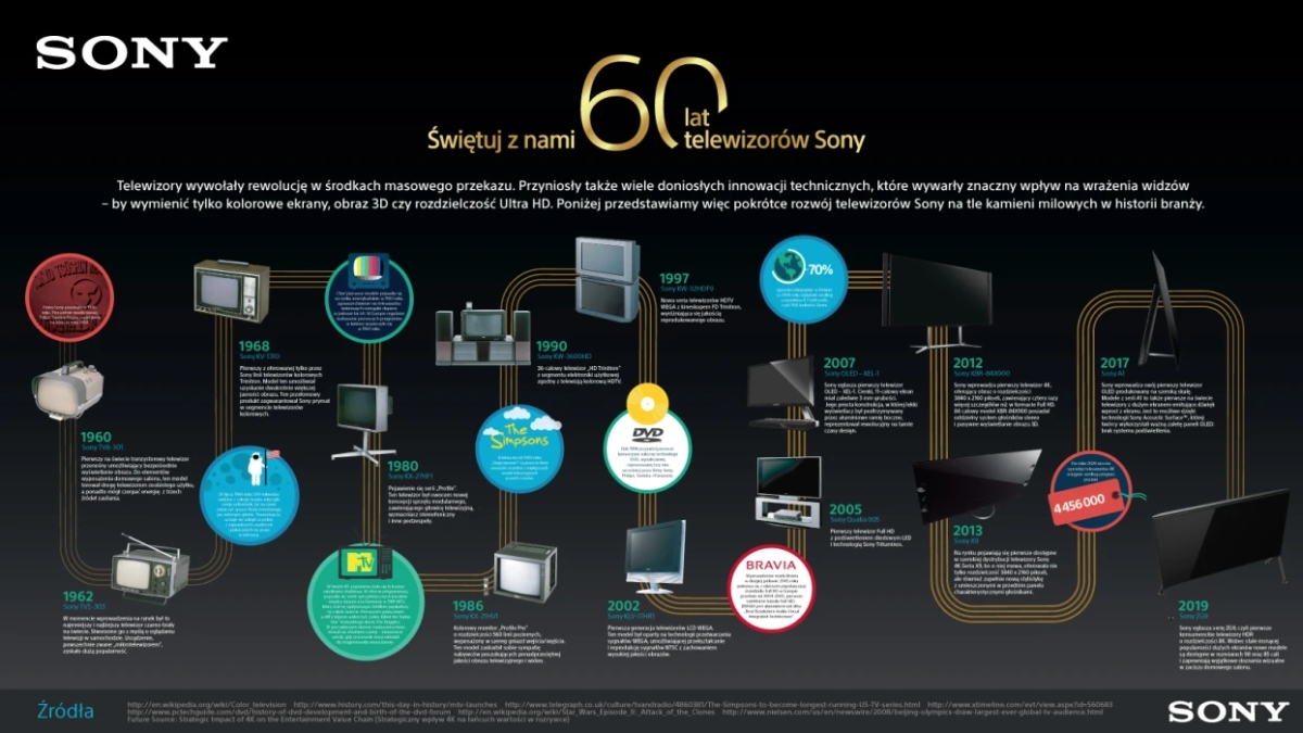 Sony już 60 lat produkuje telewizory