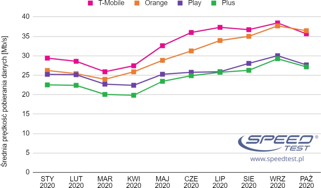 Październikowy ranking speedtestu: na szczycie pomarańczowo, ale trochę wolniej