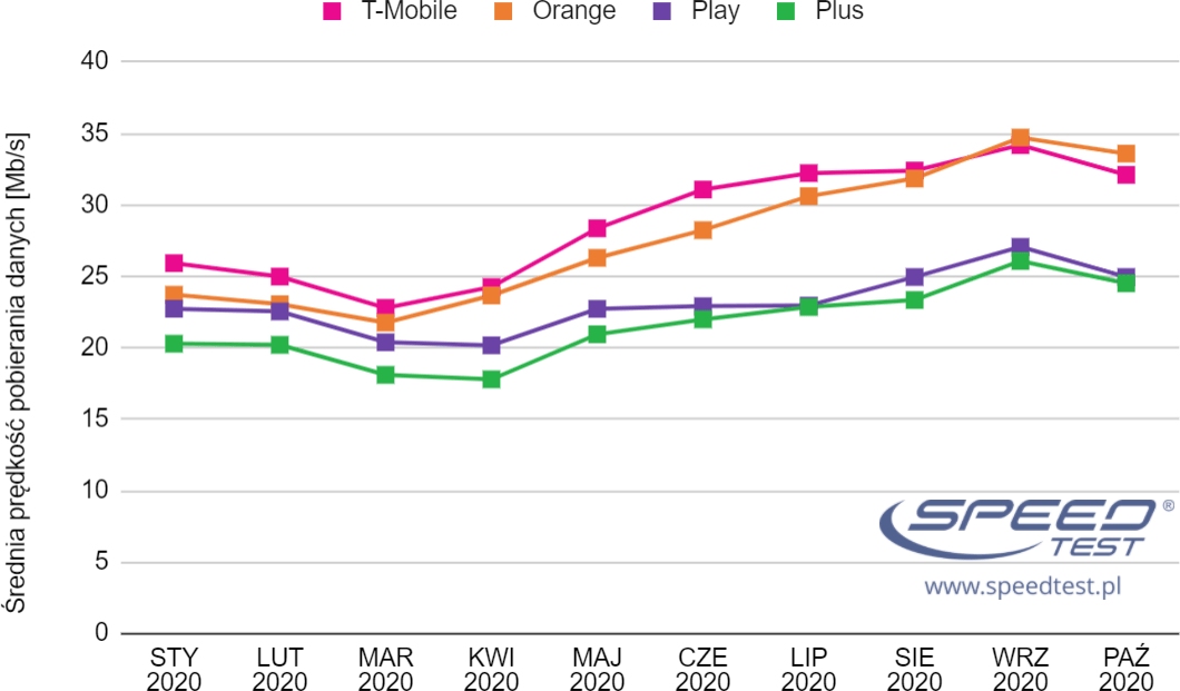 Październikowy ranking speedtestu: na szczycie pomarańczowo, ale trochę wolniej