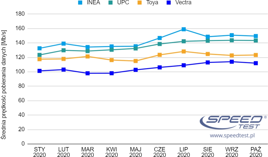 Październikowy ranking speedtestu: na szczycie pomarańczowo, ale trochę wolniej