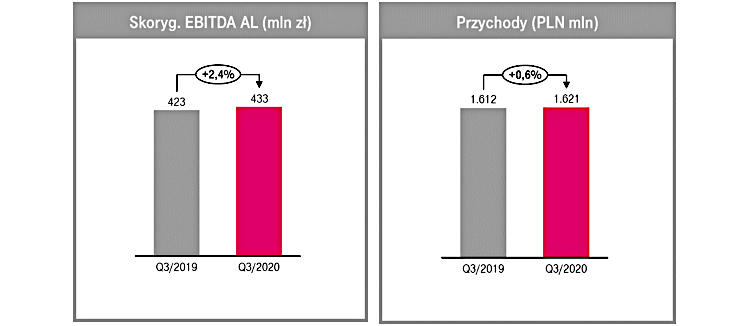 Wyniki T-Mobile Polska za 3Q2020. Więcej klientów, wzrost przychodów