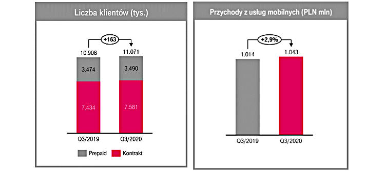 Wyniki T-Mobile Polska za 3Q2020. Więcej klientów, wzrost przychodów