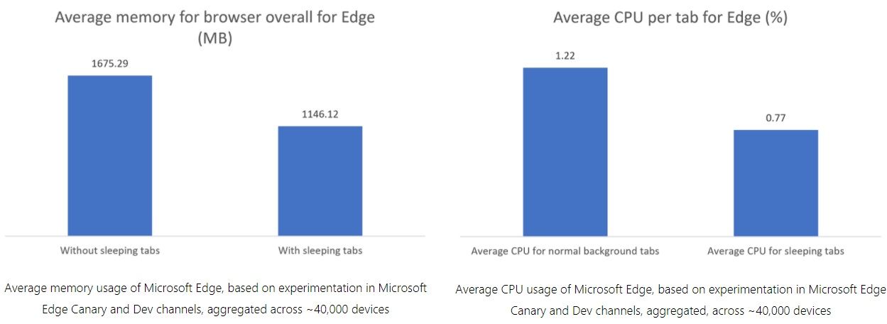Edge otrzymuje usypianie kart - i działa znacznie wydajniej