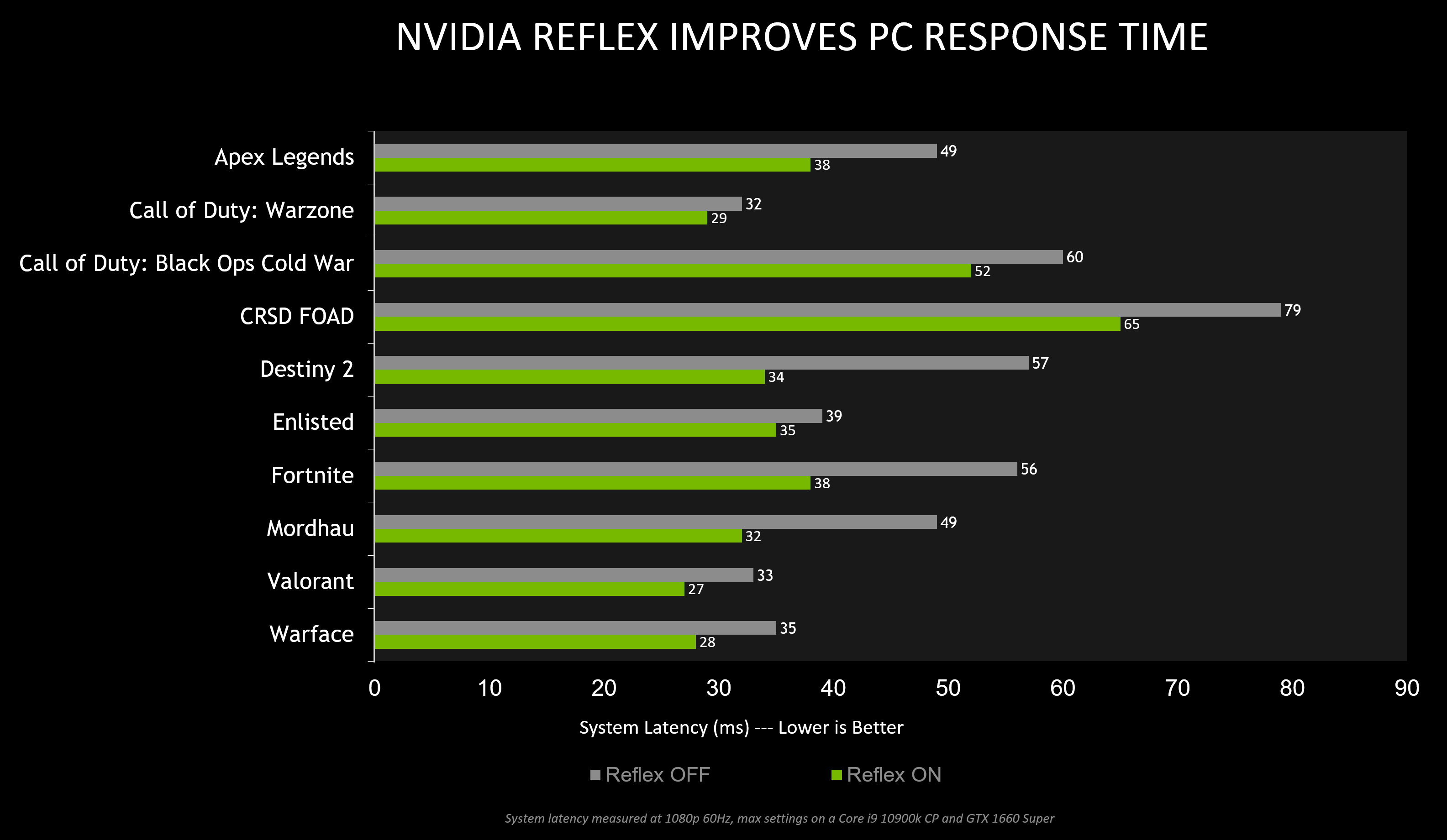 NVIDIA Reflex wspiera cztery kolejne gry
