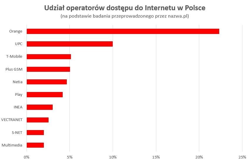 Orange jest wciąż najpopularniejszą siecią dostępu do Internetu