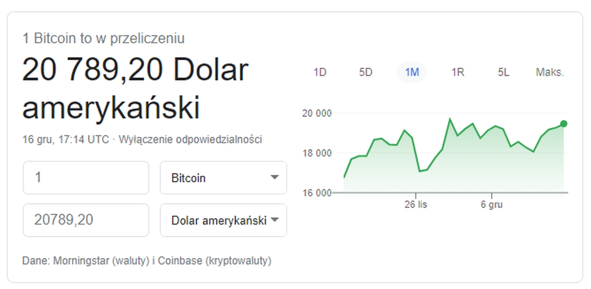 1 Bitcoin wart jest 20 tysięcy dolarów. To kolejny kamień milowy kryptowaluty