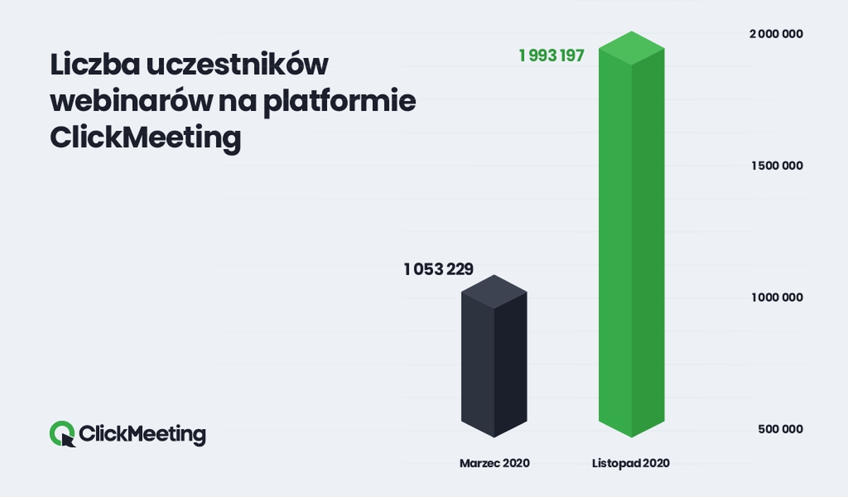 Webinaria ClickMeeting zgromadziły rekordowe 2 miliony uczestników