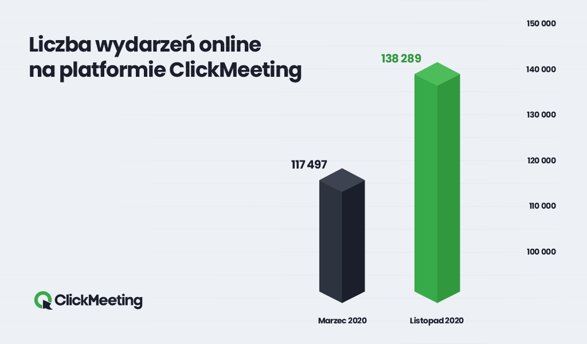 Webinaria ClickMeeting zgromadziły rekordowe 2 miliony uczestników