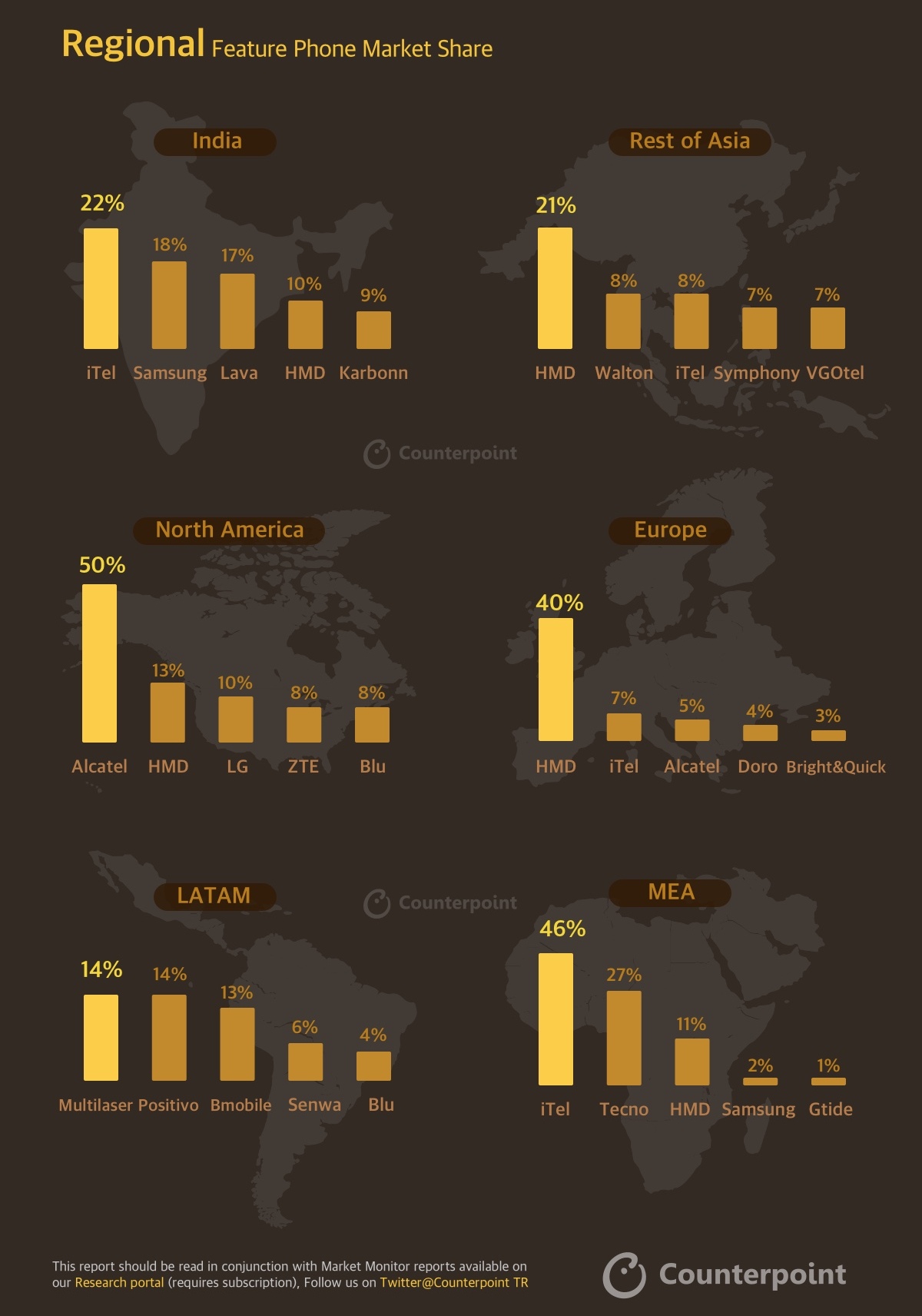 Rynek klasycznych telefonów komórkowych w 3Q2020: na podium iTel, HMD i Tecno