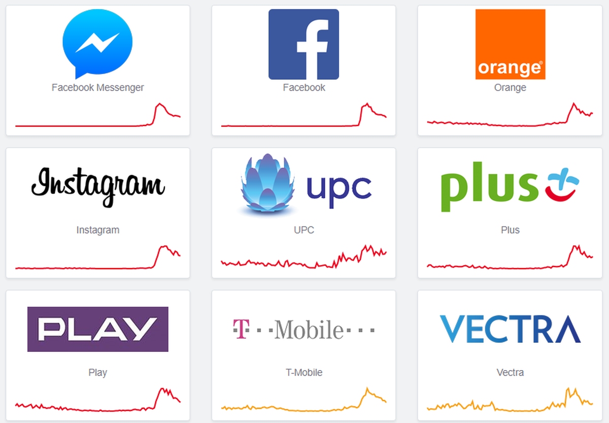 Awaria Facebooka i Messengera. Tysiące skarg na działanie serwisu Zuckerberga