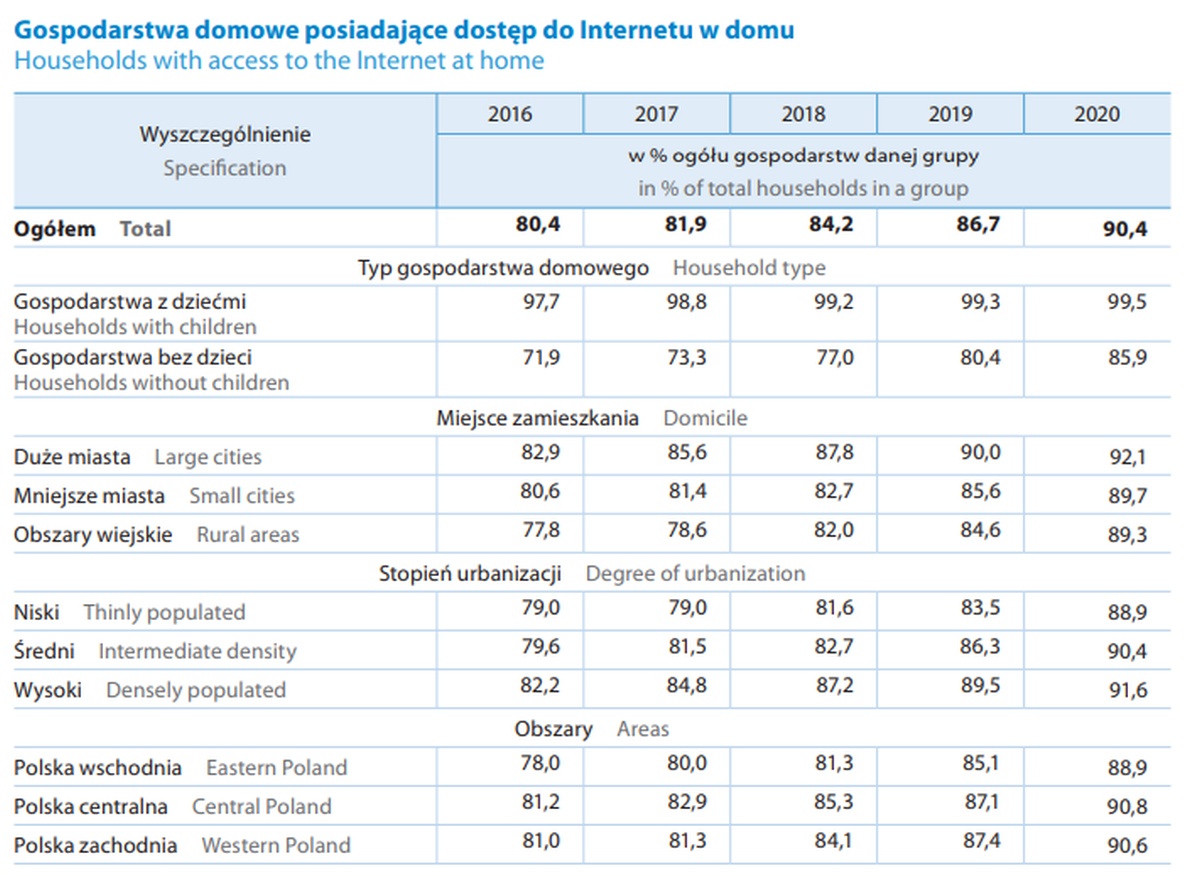 Prawie 90% gospodarstw domowych w Polsce ma dostęp do szerokopasmowego Internetu - podaje GUS
