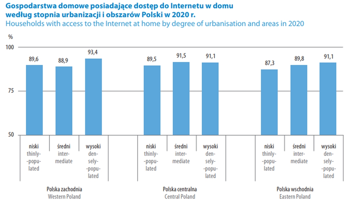 Prawie 90% gospodarstw domowych w Polsce ma dostęp do szerokopasmowego Internetu - podaje GUS
