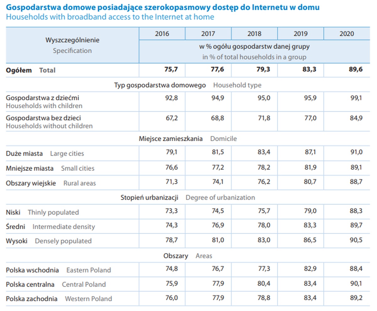 Prawie 90% gospodarstw domowych w Polsce ma dostęp do szerokopasmowego Internetu - podaje GUS