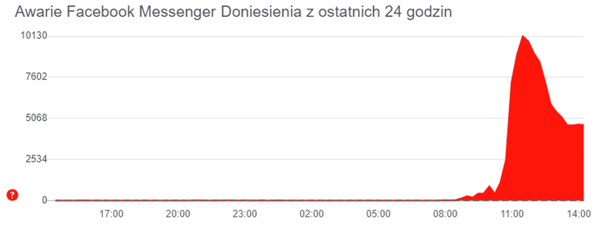 Awaria Facebooka i Messengera. Tysiące skarg na działanie serwisu Zuckerberga