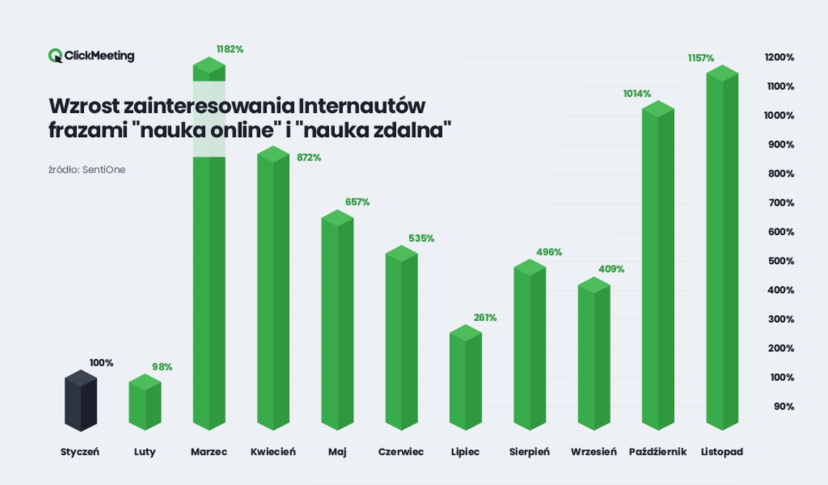 Webinaria ClickMeeting zgromadziły rekordowe 2 miliony uczestników