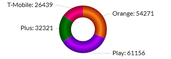 RFBenchmark potwierdza: w listopadzie najszybszy Internet mobilny był w Orange