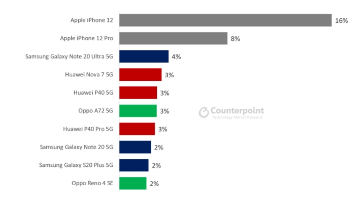 iPhone 12 to najpopularniejszy telefon 5G