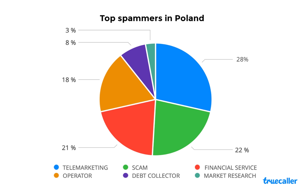 Operatorzy wśród największych spamerów telefonicznych w Polsce