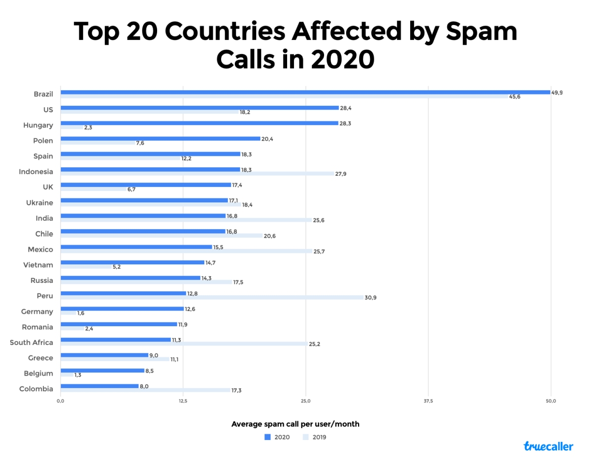 Operatorzy wśród największych spamerów telefonicznych w Polsce