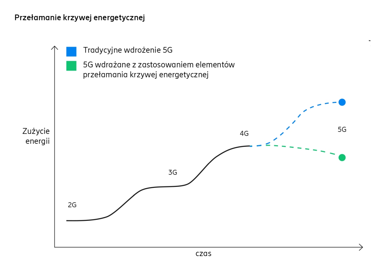 Raport Ericsson: budowa sieci 5G a oszczędzanie energii